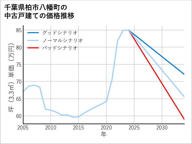 千葉県柏市八幡町の中古戸建て価格推移