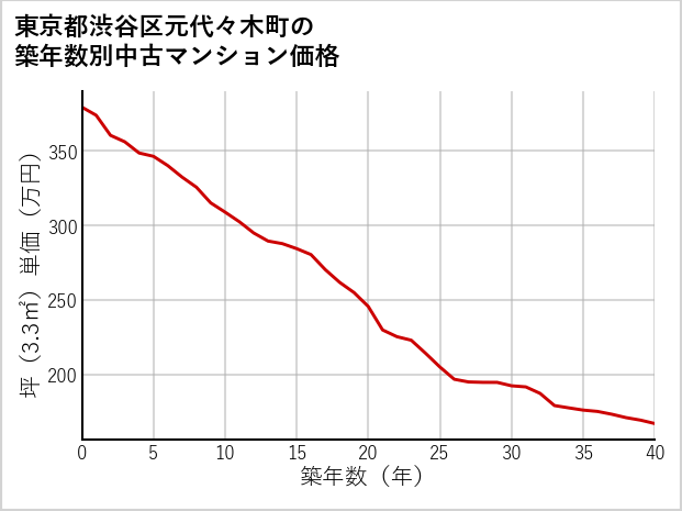 東京都渋谷区元代々木町の築年数別の中古マンション坪単価