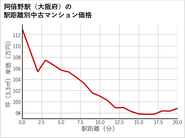 阿倍野駅（大阪府）の徒歩距離別の中古マンション坪単価