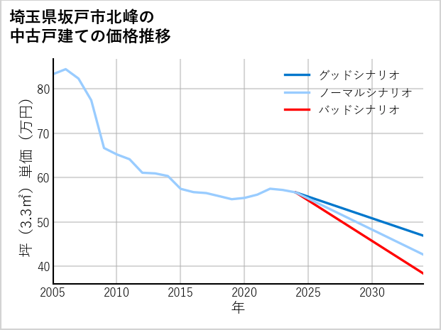 埼玉県坂戸市北峰の中古戸建て価格推移