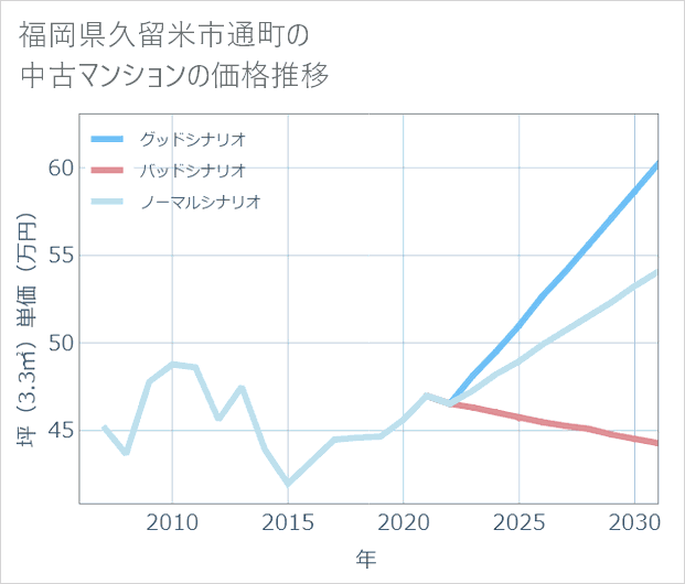 福岡県久留米市通町の中古マンション価格推移