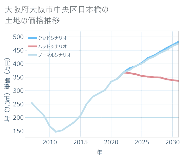 大阪府大阪市中央区日本橋の土地価格推移