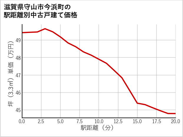 滋賀県守山市今浜町の徒歩距離別の中古戸建て坪単価