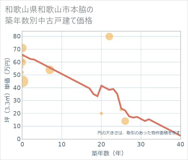 和歌山県和歌山市本脇の築年数別の中古戸建て坪単価