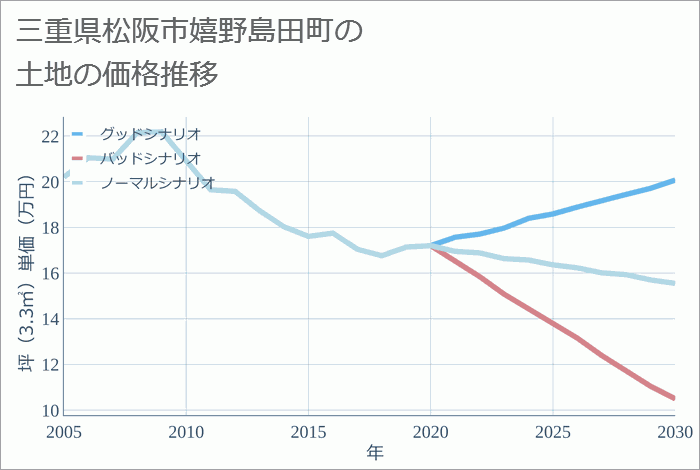 三重県松阪市嬉野島田町の土地価格推移