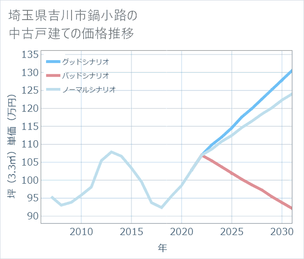 埼玉県吉川市鍋小路の中古戸建て価格推移