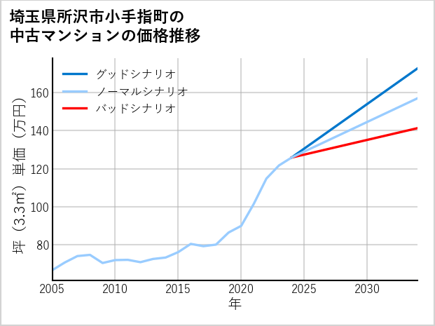 埼玉県所沢市小手指町の中古マンション価格推移