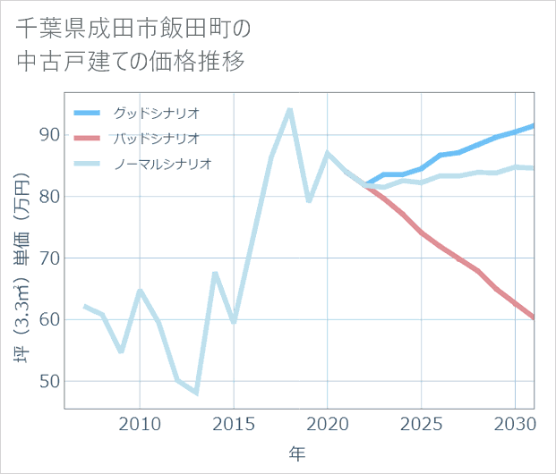 千葉県成田市飯田町の中古戸建て価格推移