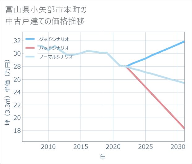 富山県小矢部市本町の中古戸建て価格推移