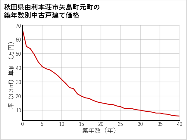 秋田県由利本荘市矢島町元町の築年数別の中古戸建て坪単価