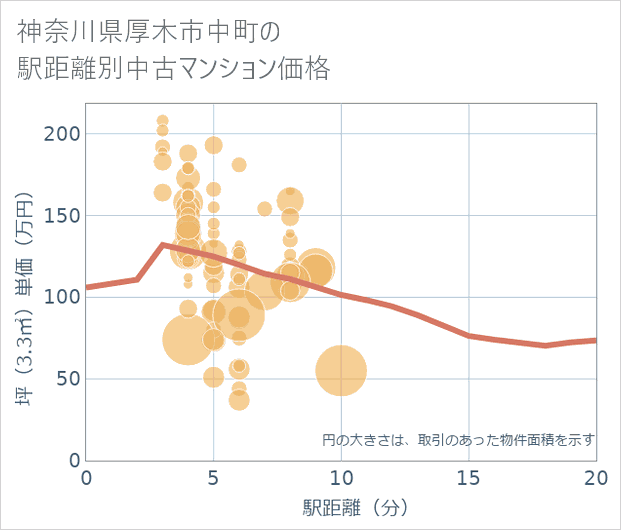 神奈川県厚木市中町の徒歩距離別の中古マンション坪単価