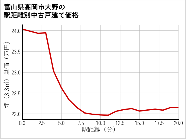 富山県高岡市大野の徒歩距離別の中古戸建て坪単価