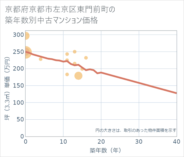 京都府京都市左京区東門前町の築年数別の中古マンション坪単価