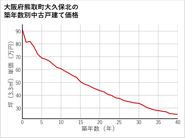 大阪府熊取町大久保北の築年数別の中古戸建て坪単価