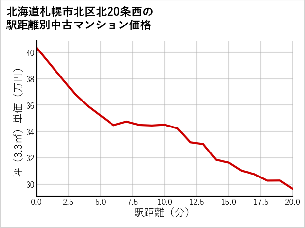 北海道札幌市北区北20条西の徒歩距離別の中古マンション坪単価