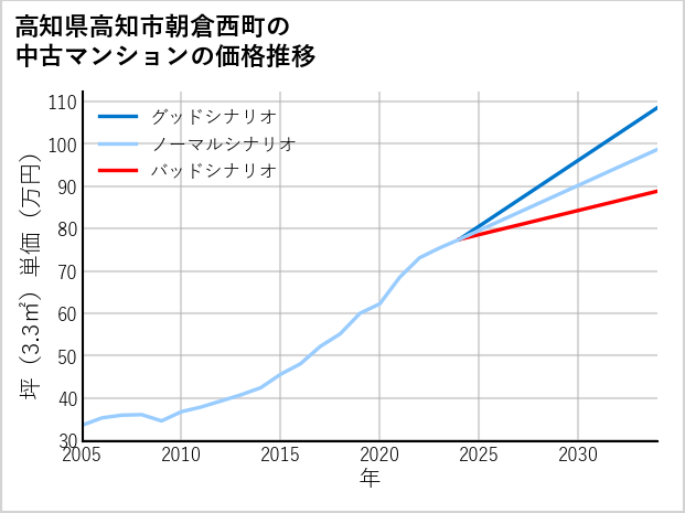高知県高知市朝倉西町の中古マンション価格推移