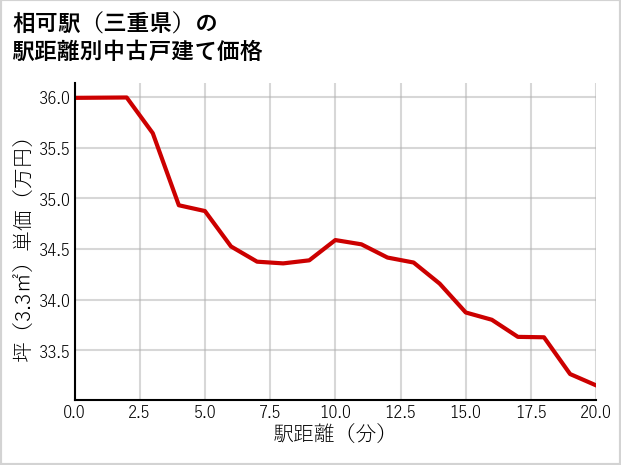 相可駅（三重県）の徒歩距離別の中古戸建て坪単価