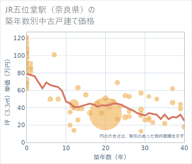 JR五位堂駅(奈良県)の築年数別の中古戸建て坪単価