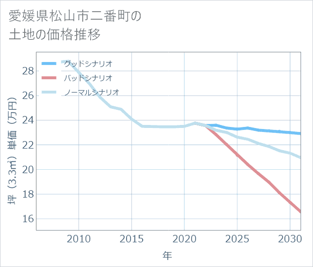 愛媛県松山市二番町の土地価格推移