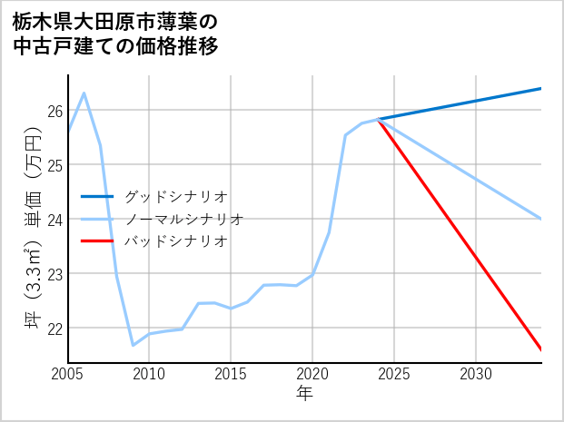 栃木県大田原市薄葉の中古戸建て価格推移