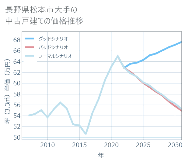 長野県松本市大手の中古戸建て価格推移