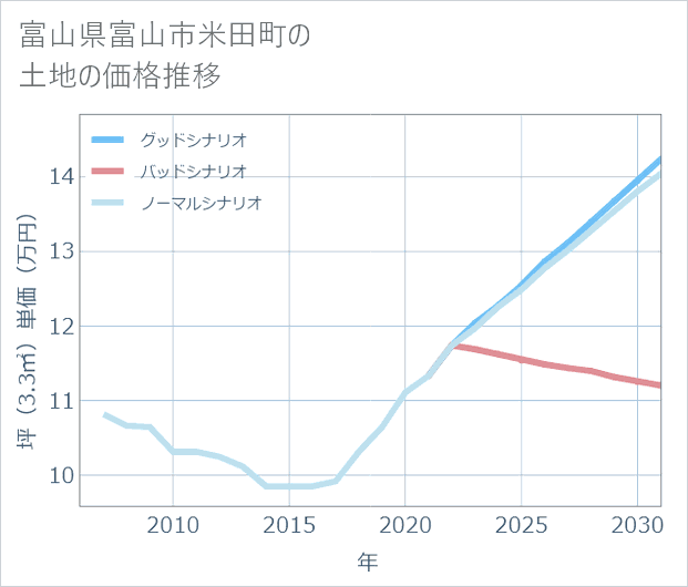 富山県富山市米田町の土地価格推移