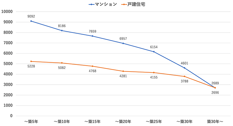築年数帯別の成約価格（単位：万円）