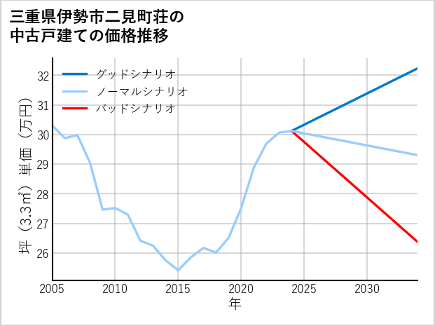 三重県伊勢市二見町荘の中古戸建て価格推移