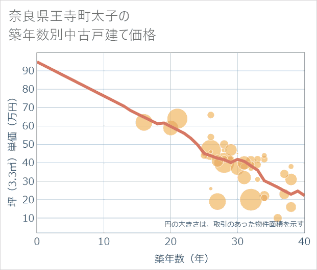 奈良県王寺町太子の築年数別の中古戸建て坪単価