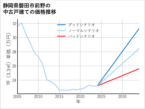 静岡県磐田市前野の中古戸建て価格推移