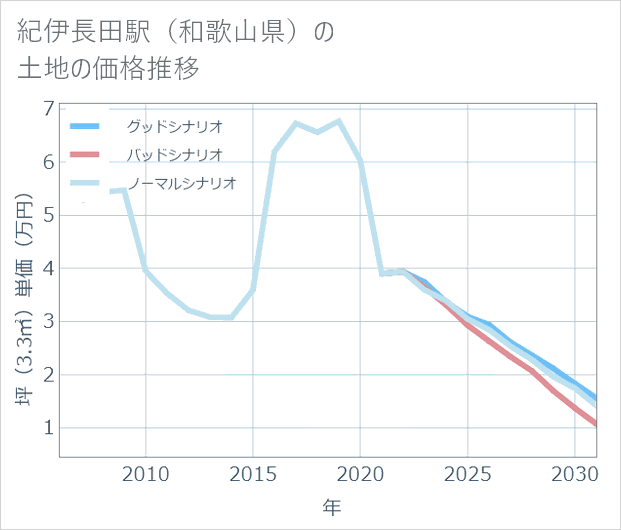紀伊長田駅(和歌山県)の土地価格推移