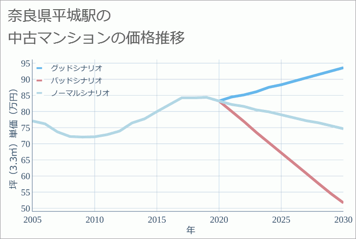 平城駅（奈良県）の中古マンション価格推移