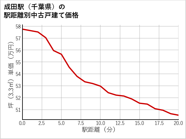 成田駅（千葉県）の徒歩距離別の中古戸建て坪単価