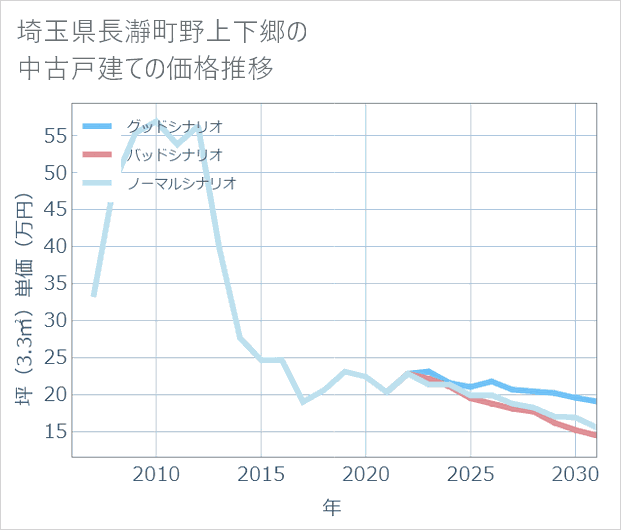 埼玉県長瀞町野上下郷の中古戸建て価格推移