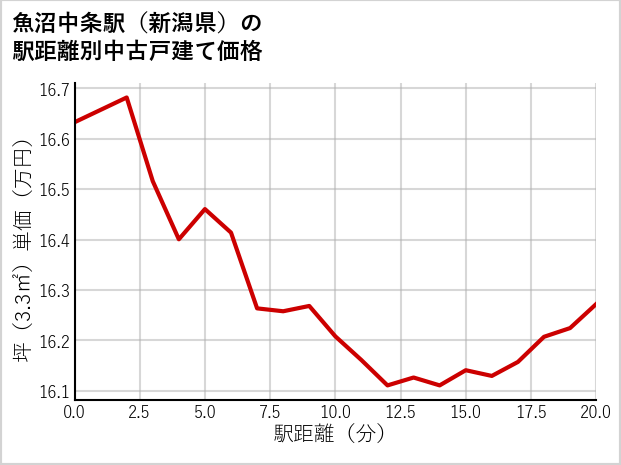 魚沼中条駅（新潟県）の徒歩距離別の中古戸建て坪単価