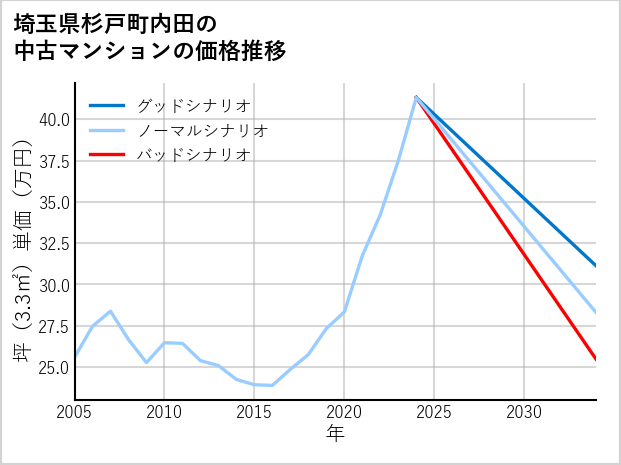 埼玉県杉戸町内田の中古マンション価格推移