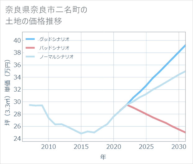 奈良県奈良市二名町の土地価格推移