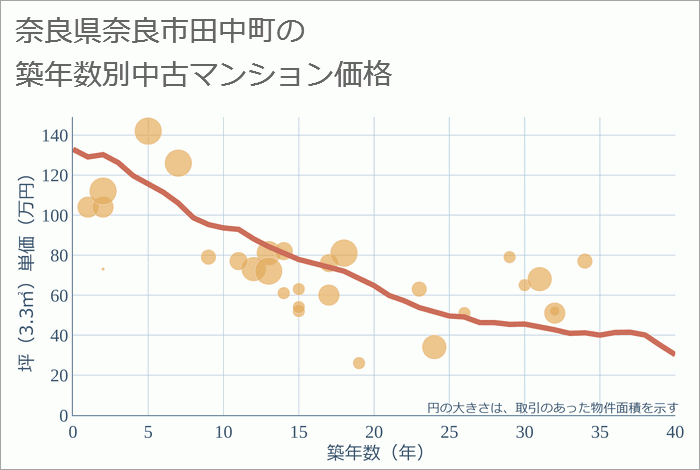 奈良県奈良市田中町の築年数別の中古マンション坪単価