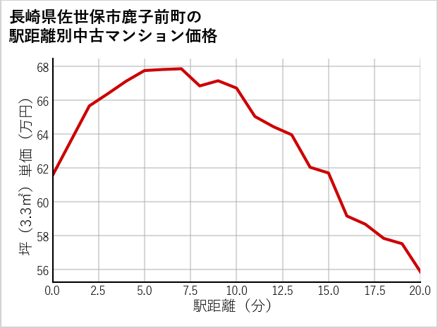 長崎県佐世保市鹿子前町の徒歩距離別の中古マンション坪単価