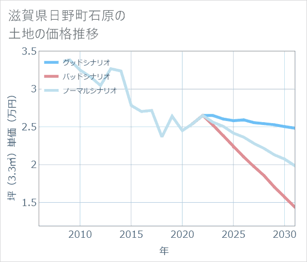 滋賀県日野町石原の土地価格推移