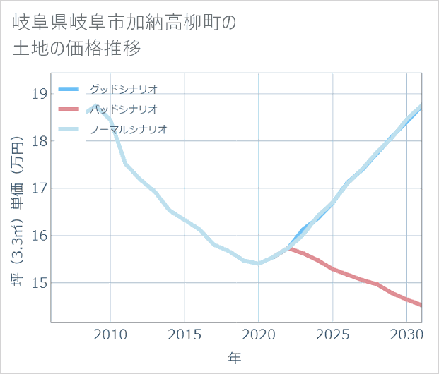 岐阜県岐阜市加納高柳町の土地価格推移