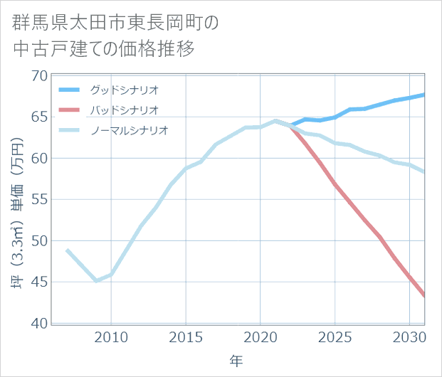 群馬県太田市東長岡町の中古戸建て価格推移