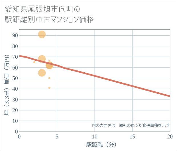 愛知県尾張旭市向町の徒歩距離別の中古マンション坪単価