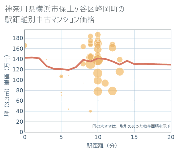 神奈川県横浜市保土ケ谷区峰岡町の徒歩距離別の中古マンション坪単価
