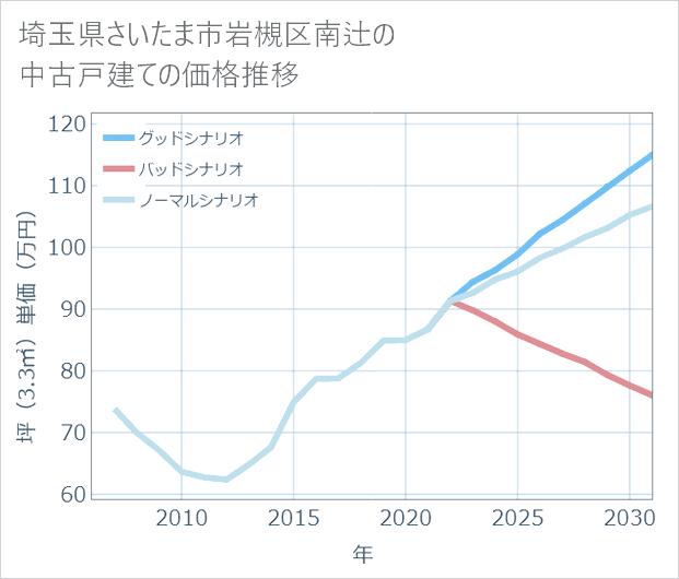 埼玉県さいたま市岩槻区南辻の中古戸建て価格推移