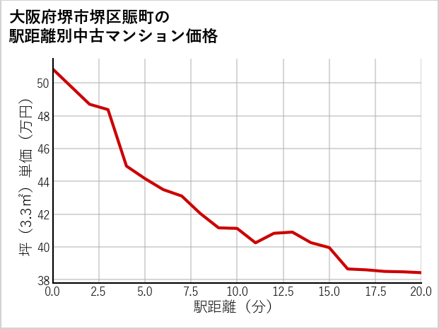 大阪府堺市堺区賑町の徒歩距離別の中古マンション坪単価