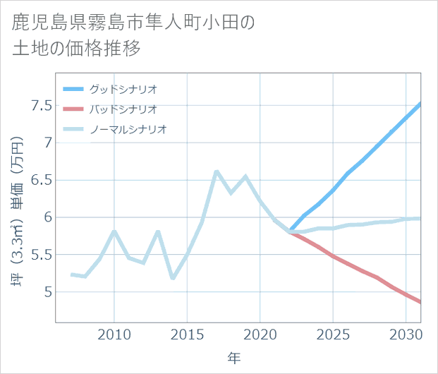 鹿児島県霧島市隼人町小田の土地価格推移
