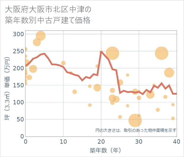 大阪府大阪市北区中津の築年数別の中古戸建て坪単価