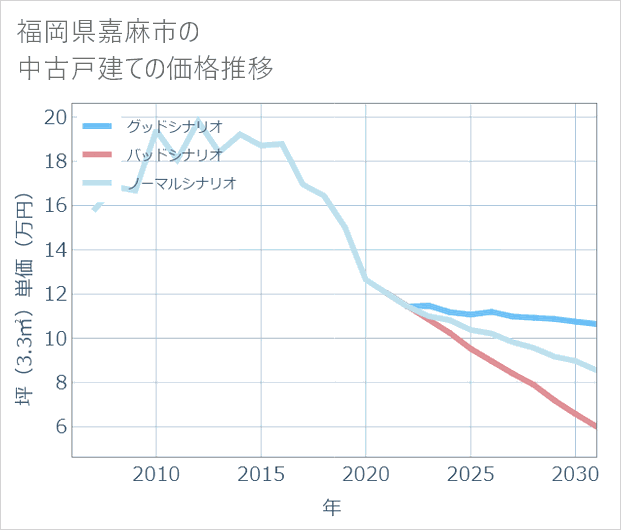 福岡県嘉麻市の中古戸建て価格推移