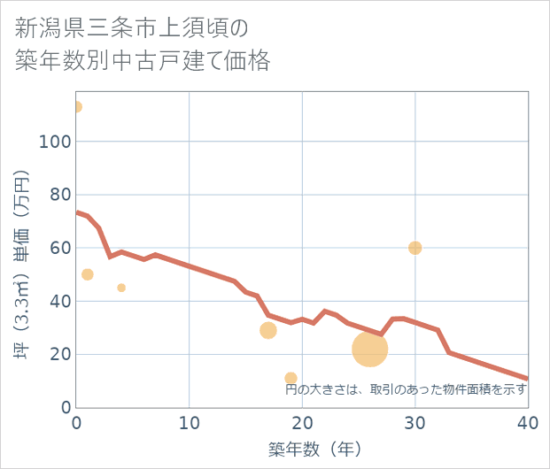 新潟県三条市上須頃の築年数別の中古戸建て坪単価
